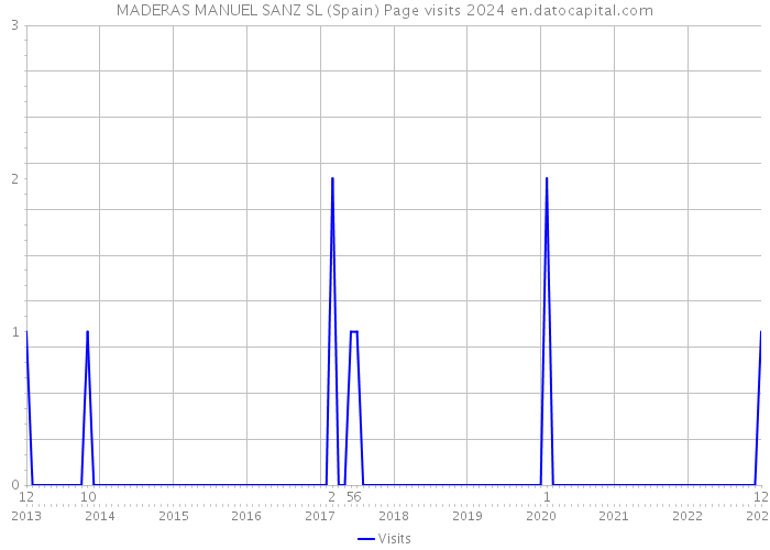 MADERAS MANUEL SANZ SL (Spain) Page visits 2024 