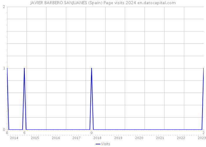JAVIER BARBERO SANJUANES (Spain) Page visits 2024 