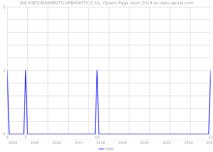 JAE ASESORAMIENTO URBANISTICO S.L. (Spain) Page visits 2024 