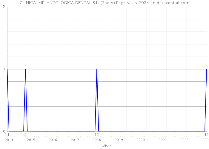 CLINICA IMPLANTOLOGICA DENTAL S.L. (Spain) Page visits 2024 