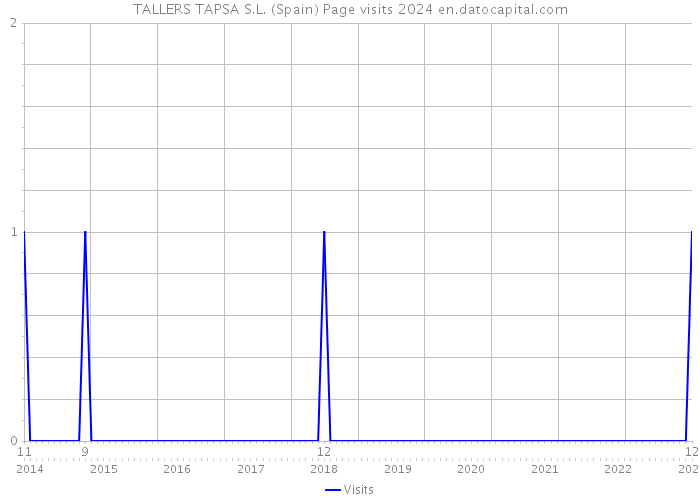 TALLERS TAPSA S.L. (Spain) Page visits 2024 