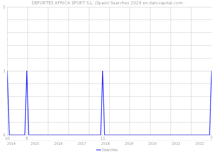 DEPORTES AFRICA SPORT S.L. (Spain) Searches 2024 