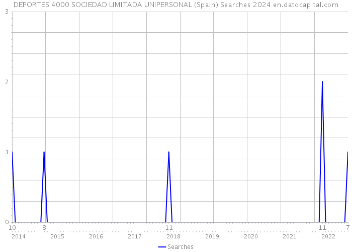 DEPORTES 4000 SOCIEDAD LIMITADA UNIPERSONAL (Spain) Searches 2024 