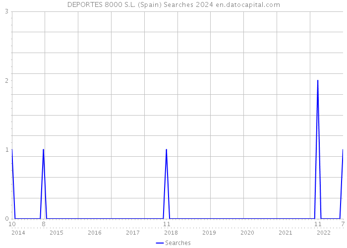 DEPORTES 8000 S.L. (Spain) Searches 2024 