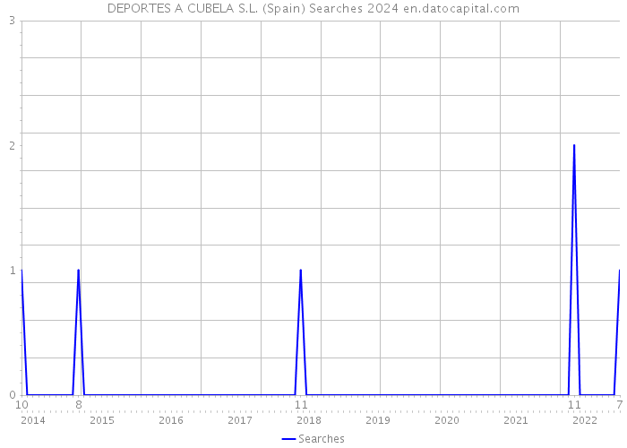 DEPORTES A CUBELA S.L. (Spain) Searches 2024 