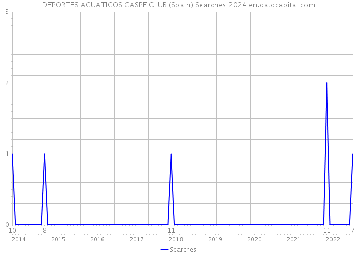 DEPORTES ACUATICOS CASPE CLUB (Spain) Searches 2024 