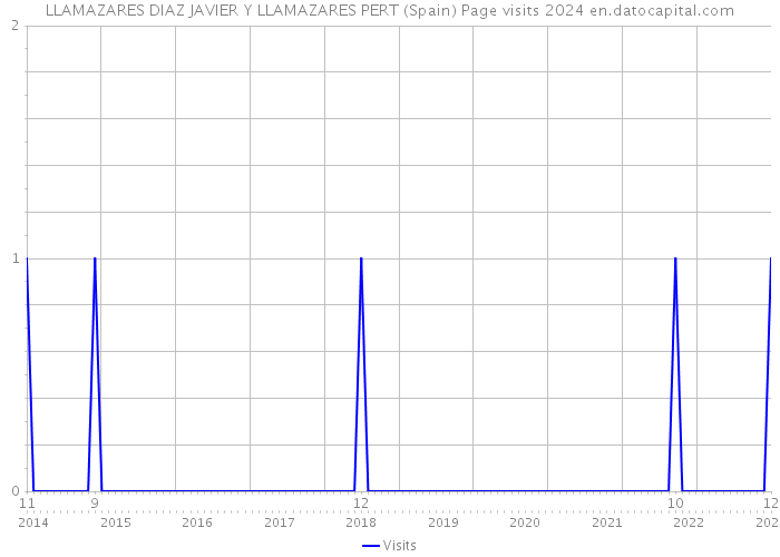 LLAMAZARES DIAZ JAVIER Y LLAMAZARES PERT (Spain) Page visits 2024 