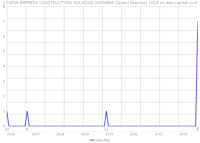 CYOPSA EMPRESA CONSTRUCTORA SOCIEDAD ANÓNIMA (Spain) Searches 2024 