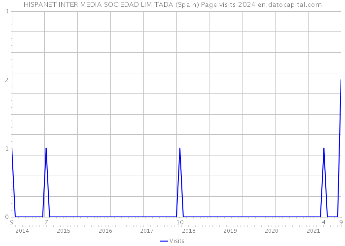 HISPANET INTER MEDIA SOCIEDAD LIMITADA (Spain) Page visits 2024 