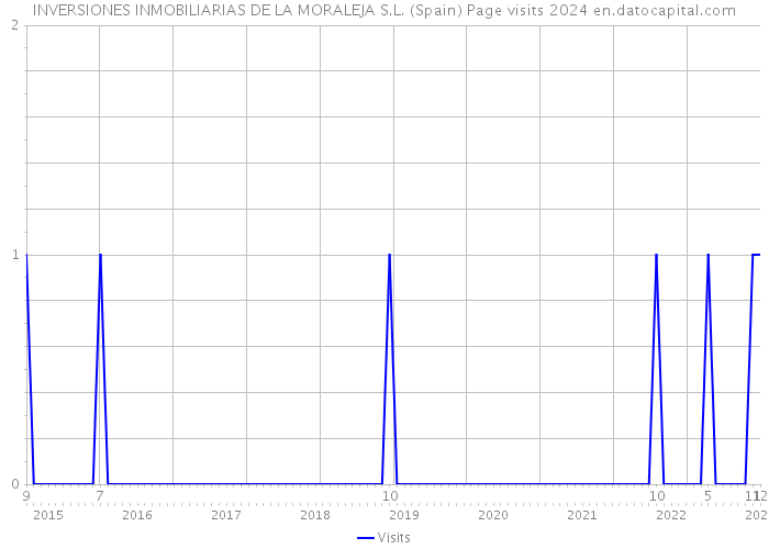 INVERSIONES INMOBILIARIAS DE LA MORALEJA S.L. (Spain) Page visits 2024 