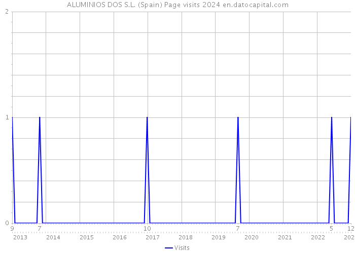 ALUMINIOS DOS S.L. (Spain) Page visits 2024 