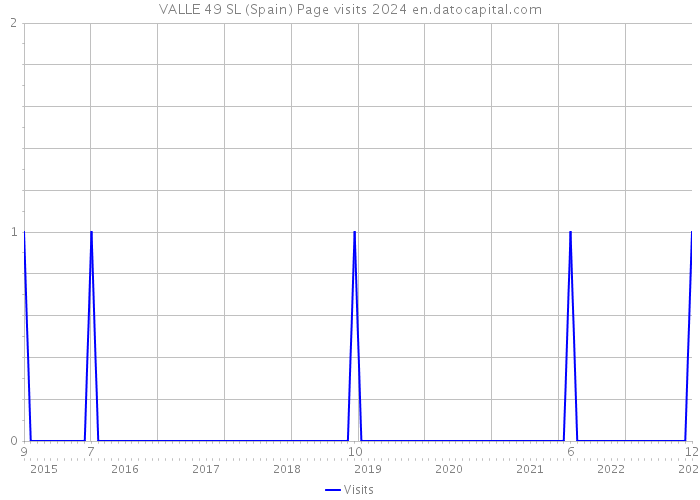 VALLE 49 SL (Spain) Page visits 2024 