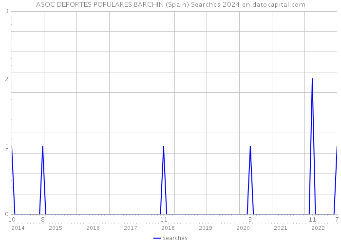 ASOC DEPORTES POPULARES BARCHIN (Spain) Searches 2024 