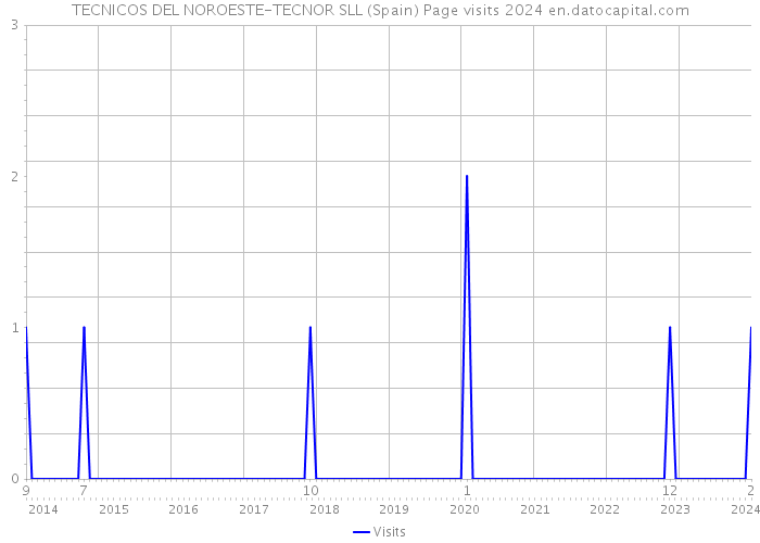 TECNICOS DEL NOROESTE-TECNOR SLL (Spain) Page visits 2024 
