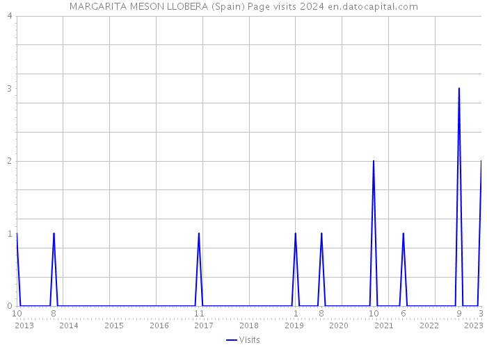 MARGARITA MESON LLOBERA (Spain) Page visits 2024 