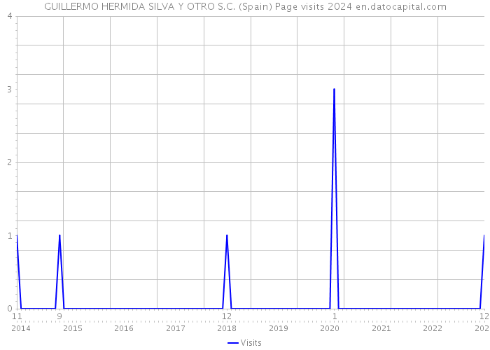 GUILLERMO HERMIDA SILVA Y OTRO S.C. (Spain) Page visits 2024 