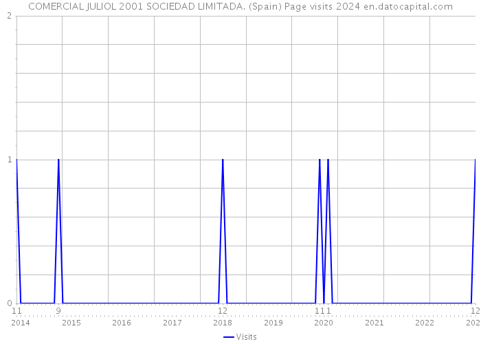 COMERCIAL JULIOL 2001 SOCIEDAD LIMITADA. (Spain) Page visits 2024 