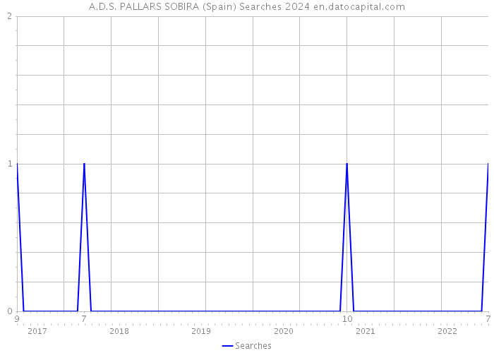 A.D.S. PALLARS SOBIRA (Spain) Searches 2024 