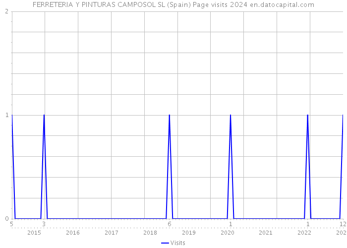 FERRETERIA Y PINTURAS CAMPOSOL SL (Spain) Page visits 2024 