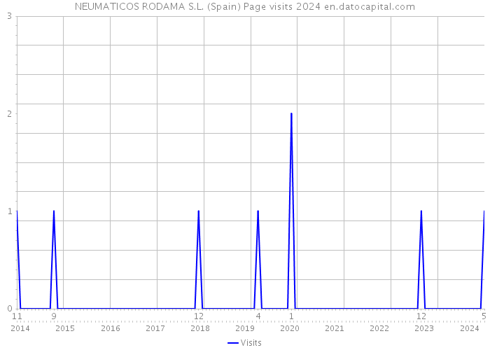 NEUMATICOS RODAMA S.L. (Spain) Page visits 2024 