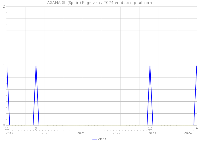 ASANA SL (Spain) Page visits 2024 