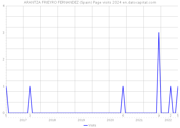 ARANTZA FRIEYRO FERNANDEZ (Spain) Page visits 2024 