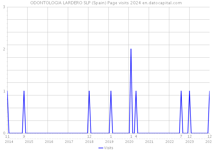 ODONTOLOGIA LARDERO SLP (Spain) Page visits 2024 