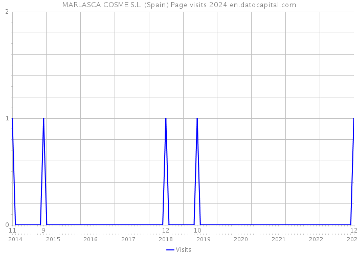 MARLASCA COSME S.L. (Spain) Page visits 2024 