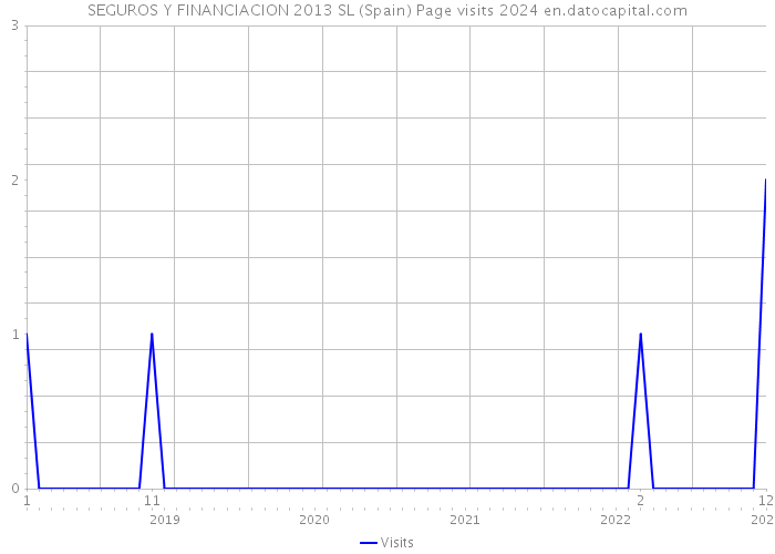 SEGUROS Y FINANCIACION 2013 SL (Spain) Page visits 2024 