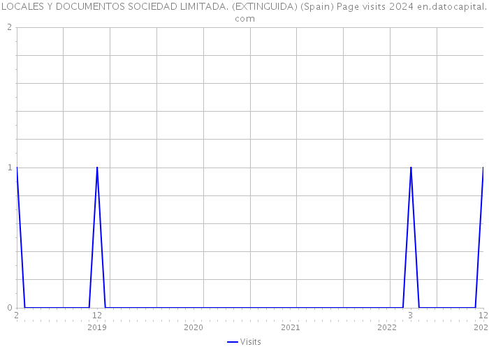 LOCALES Y DOCUMENTOS SOCIEDAD LIMITADA. (EXTINGUIDA) (Spain) Page visits 2024 