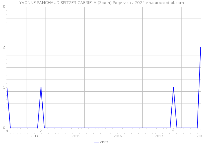 YVONNE PANCHAUD SPITZER GABRIELA (Spain) Page visits 2024 