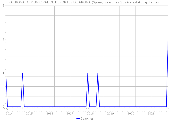 PATRONATO MUNICIPAL DE DEPORTES DE ARONA (Spain) Searches 2024 