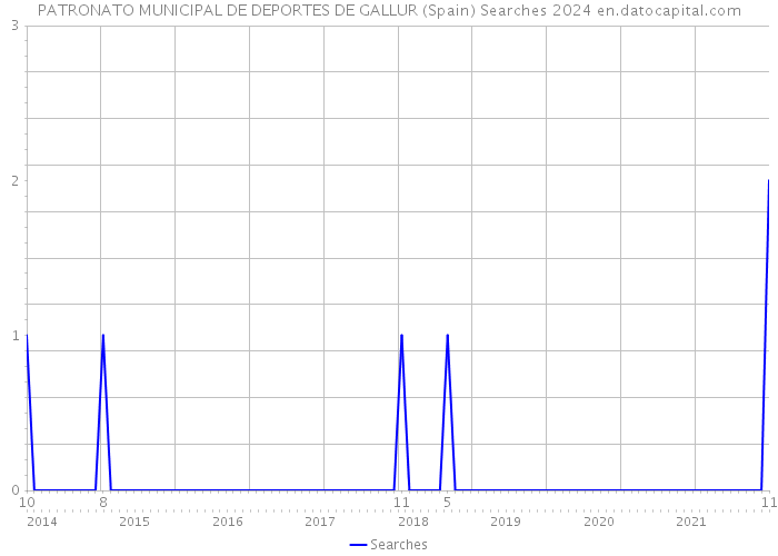 PATRONATO MUNICIPAL DE DEPORTES DE GALLUR (Spain) Searches 2024 