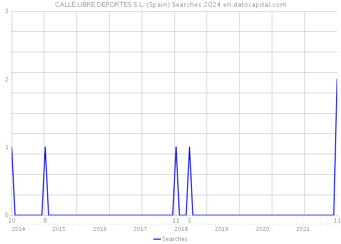 CALLE LIBRE DEPORTES S.L. (Spain) Searches 2024 
