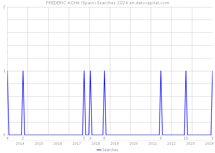 FREDERIC ACHA (Spain) Searches 2024 