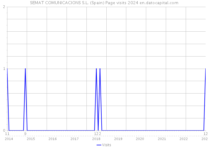 SEMAT COMUNICACIONS S.L. (Spain) Page visits 2024 