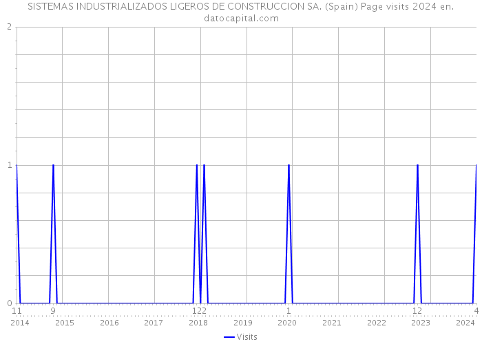 SISTEMAS INDUSTRIALIZADOS LIGEROS DE CONSTRUCCION SA. (Spain) Page visits 2024 