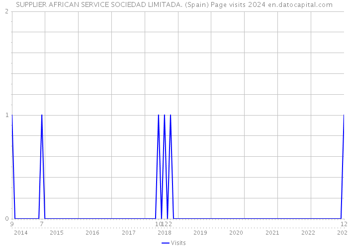 SUPPLIER AFRICAN SERVICE SOCIEDAD LIMITADA. (Spain) Page visits 2024 