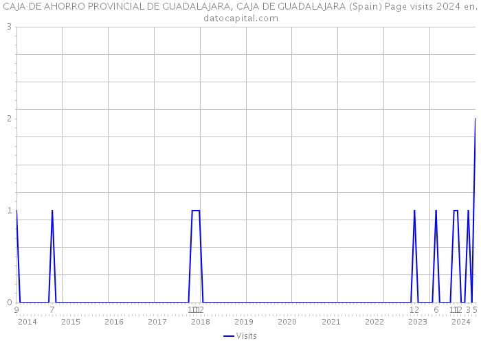 CAJA DE AHORRO PROVINCIAL DE GUADALAJARA, CAJA DE GUADALAJARA (Spain) Page visits 2024 