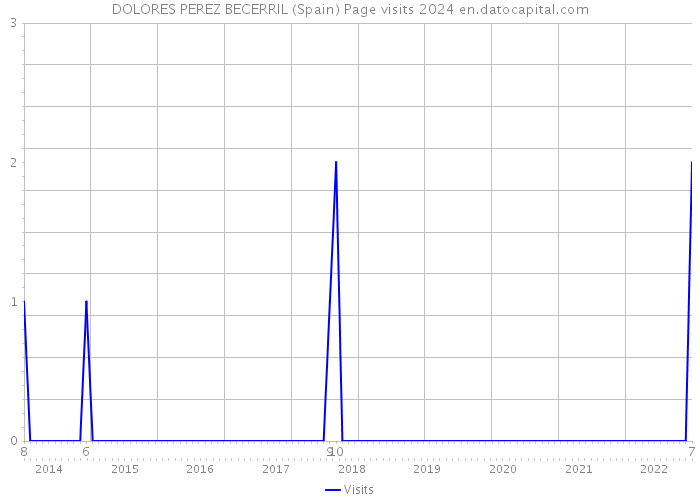 DOLORES PEREZ BECERRIL (Spain) Page visits 2024 