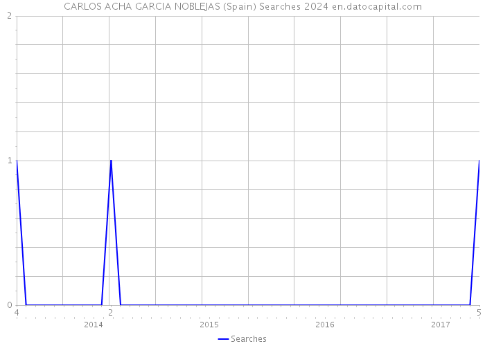 CARLOS ACHA GARCIA NOBLEJAS (Spain) Searches 2024 