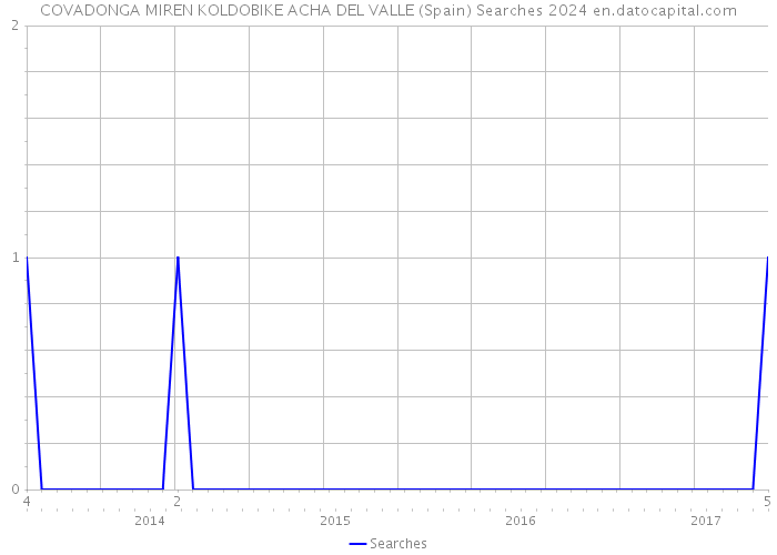 COVADONGA MIREN KOLDOBIKE ACHA DEL VALLE (Spain) Searches 2024 