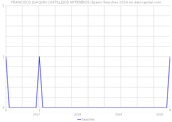 FRANCISCO JOAQUIN CASTILLEJOS ARTESEROS (Spain) Searches 2024 