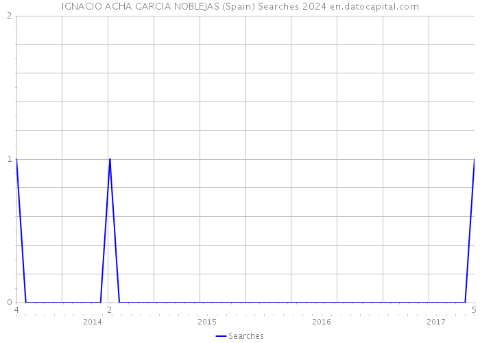 IGNACIO ACHA GARCIA NOBLEJAS (Spain) Searches 2024 