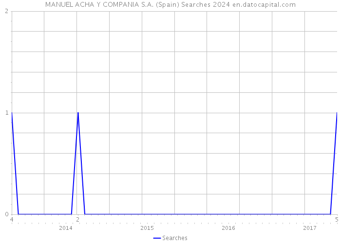 MANUEL ACHA Y COMPANIA S.A. (Spain) Searches 2024 