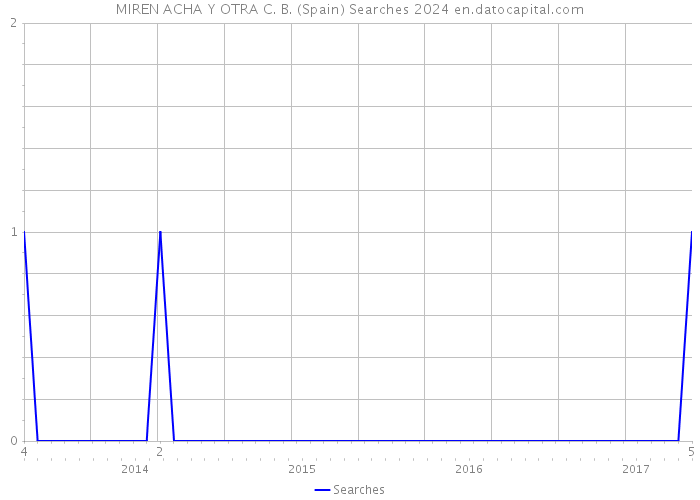 MIREN ACHA Y OTRA C. B. (Spain) Searches 2024 