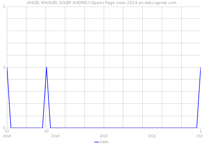 ANGEL MANUEL SOLER ANDREU (Spain) Page visits 2024 