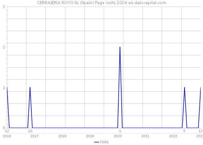 CERRAJERIA ROYO SL (Spain) Page visits 2024 