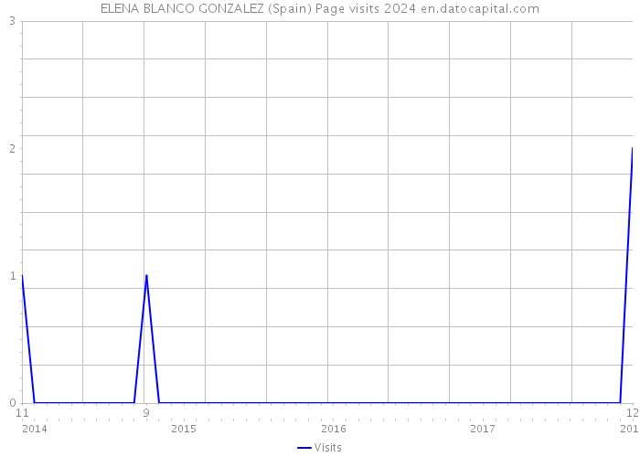 ELENA BLANCO GONZALEZ (Spain) Page visits 2024 
