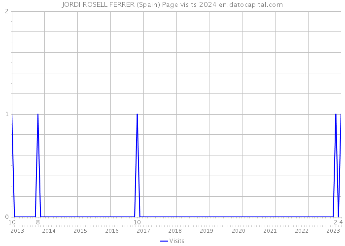 JORDI ROSELL FERRER (Spain) Page visits 2024 